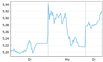 Chart IM PLC-Bl.Comm.Carb.Tilt.U.ETF - 1 Woche