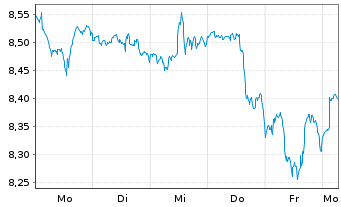 Chart Fra.Tem.-Fra.Cor.US enh.Eq.ETF Reg.Shs CL USD Acc. - 1 Woche
