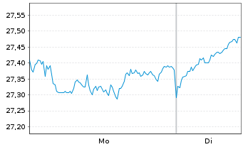 Chart FT ICAV-Fr.FTSE Japan UCIT.ETF - 1 Woche