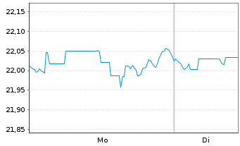 Chart WisdomTree-Glb.Value UCITS ETF Reg. Sh. USD Acc.oN - 1 Woche