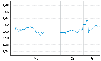 Chart iShs VI-iSh.S&P 500 Swap U.E. Reg. Shs USD Dis - 1 Woche