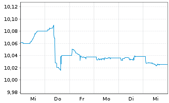 Chart GS ETF IC-GS Gl.In.Bd Op.A.ETF Shs Hgd(Q)EUR Dis. - 1 Week