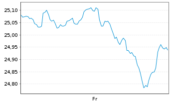 Chart SEI QiM Global Quality Alpha ETF EUR Acc - 1 Week