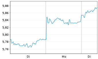 Chart iShs III-iShs A.xJP Eq.En.Act. Acc. - 1 Woche
