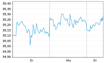Chart iShsII-Listed Priv.Equ.U.ETF USD - 1 Woche