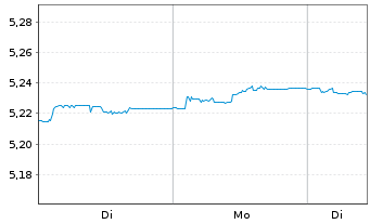 Chart iShsV-iShs iBds D.31 TEOC UETF - 1 Woche