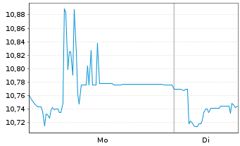 Chart SPDR MSCI ACW IM UCITS ETF - 1 Woche