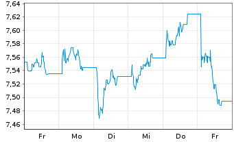 Chart Trading Central Quant Europe 50 Equity ETF Acc - 1 Week