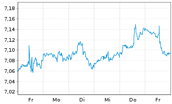 Chart HANETF 2-DZ BANK S&P 500 ETF Reg.Shs USD Acc. oN - 1 Woche
