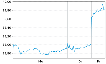 Chart XtrIE)MSCI EM Clim.Trans.ETF USD - 1 Woche