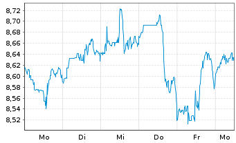 Chart LG ETF-MSCI Wld Mid Cap ETF - 1 Woche