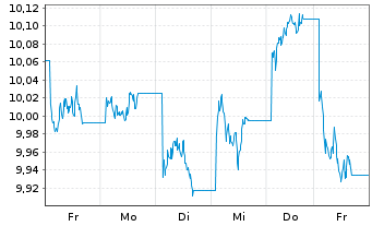 Chart GS ETF-Alp.enh.Eur.Eq.Act.ETF Reg.Shs 10 EUR Dis. - 1 Week