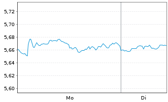 Chart iShs VI-iShs S&P 500 Swap PEA Reg.Shs()EUR Acc. oN - 1 Woche