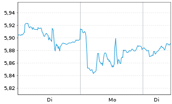 Chart iShsIV-Energy Storage&Hydrogen - 1 Woche