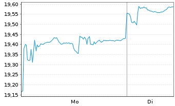 Chart JPM ETFs(I)Ch.A REIE(ESG)ETF - 1 Woche