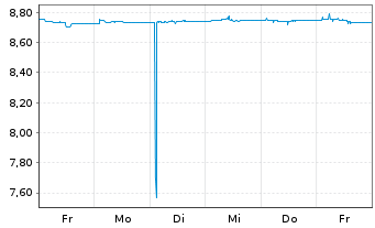 Chart Xtr.IEXtr.Gl.H.Yield Co.Bd ETF Reg.Shs 1C USD Acc. - 1 Woche