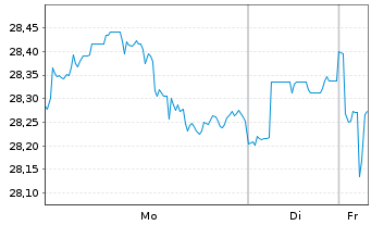 Chart JPMETFs(IE)Act.US Val.ETF JP ETF Di USD  - 1 Woche