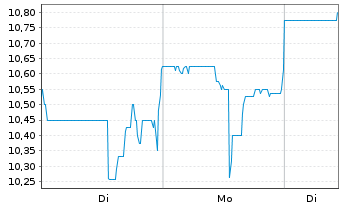 Chart ADS TEC ENERGY PLC - 1 Woche