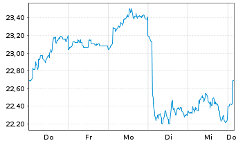 Chart Alls.ETF-UniA.Q Eq.Em.M.en.ETF Reg.Shs USD Acc. oN - 1 Week