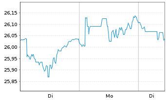 Chart Xtr.IEXtr.S&P 500 Mkt Ldrs ETF - 1 Woche