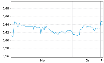 Chart iShs III-S&P 500 Equ.Wei.ETF Reg.Shs Hgd( EUR Acc. - 1 Woche
