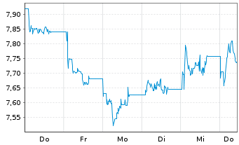 Chart Am.ETF ICAV-Am.MSCI IN IMI ETF Bear.Shs USD Acc.oN - 1 Week
