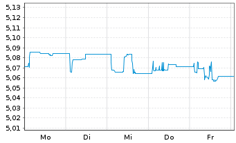 Chart iShs III-Gl.AT1 Bd Act.ETF Reg.Shs EUR Acc. oN - 1 Week