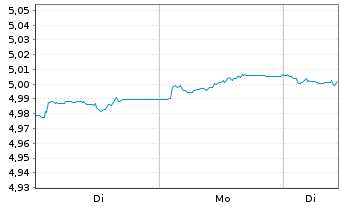 Chart iShs V-iShs iBds D33 E.C.U.ETF Reg.Shs EUR Dis. oN - 1 Woche