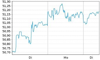 Chart Xtr.IE-Wld Biodv.Foc.SRI U.ETF USD - 1 Woche