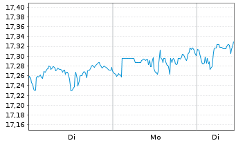 Chart AXA ETF-ACT CLIMATE Eq. EUR - 1 Woche