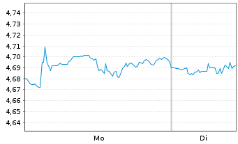 Chart I.M.II-Inv.S&P 500 Qual.ETF Reg.Shs USD Acc. oN - 1 Woche