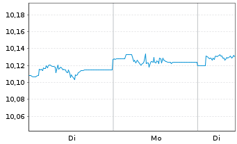 Chart AXA IM ETF-Glbl H.Yield Op.ETF - 1 Woche