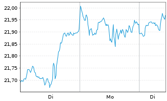 Chart Amundi S&P Global Information Technology ESG UCITS - 1 Woche