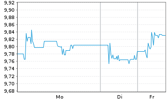 Chart HSBC Glbl Fds-Glbl Sukuk ETF - 1 Woche