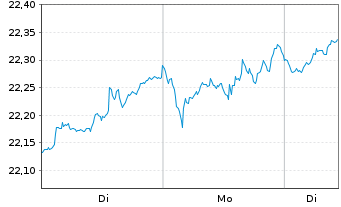 Chart PEI-Pacer Glbl Cash Cows D.ETF - 1 Woche