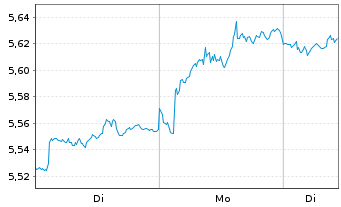Chart iShs V-MSCI Gl.Telec.Svcs ETF - 1 Woche