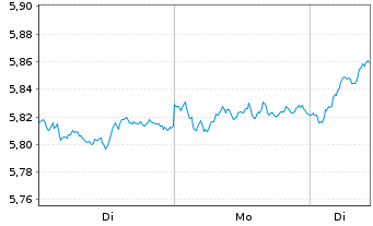 Chart iShs MSCI EMU Cl.Tr.Aware ETF EUR Dis. - 1 Woche