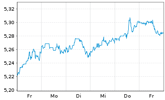 Chart iShs III-iShs Wl.Eq.H.Inc.Act. Shs Hgd EUR Acc. - 1 Woche