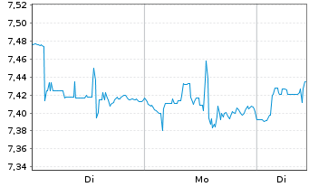 Chart GL X ETFS ICAV-AGT+FD INN.ETF - 1 Woche