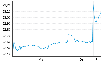 Chart Franklin-MSCI China Pa.Ali.Cli - 1 Week
