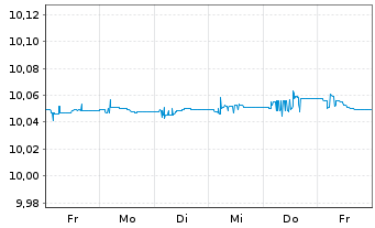 Chart Amu.ETF I-A.EO U.Sh-T.Bd A.ETF Bear.Shs USD Acc.oN - 1 Woche