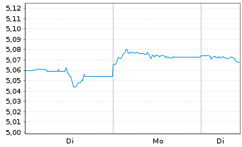 Chart iShsIV-US Mortg.Back.Sec.U.ETF - 1 Woche