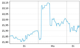Chart Dim.Fds ICAV-Glbl Core Eq.ETF Reg.Shs USD Acc. oN - 1 Woche