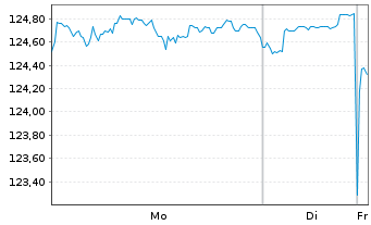 Chart UBS(Irl)ETF-FMWMV ESG L.U.ETF USD Acc. - 1 Week