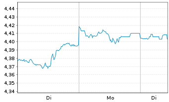 Chart iShs VI S&P 500 Deep Buf.ETF - 1 Woche
