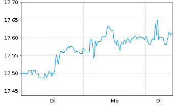 Chart Gl.X ETFs ICAV-S&P 500 Q.T.H. USD - 1 Woche