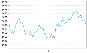 Chart FT IC.Fr.S&P 500 Inf.Techn.ETF Reg.Shs CL USD Acc. - 1 Woche