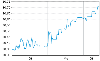 Chart Xtr.MSCI Eur.Small Cap ESG ETF - 1 Woche