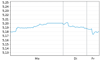 Chart InvescoMI2 EUR Gov B 7-10Y ETF - 1 Woche