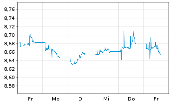 Chart Xtr.IEXtr.Glbl Corp.Bd ETF Reg.Shs 2C-Hgd EUR Acc. - 1 Woche